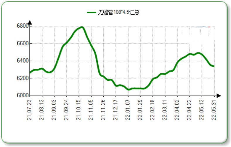 昆玉无缝钢管进出口情况不容乐观